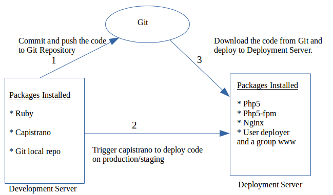 cap_deployment_block_diagram