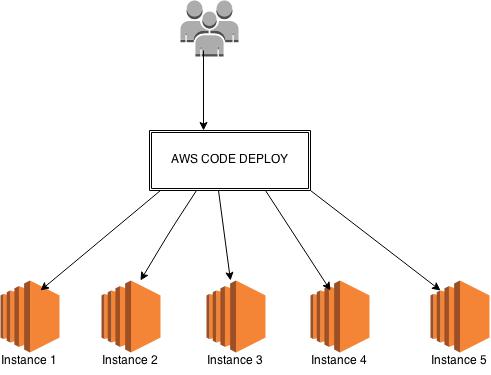 Deploying code using AWS CODE DEPLOY