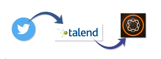 Talend talend twitter component in AEM