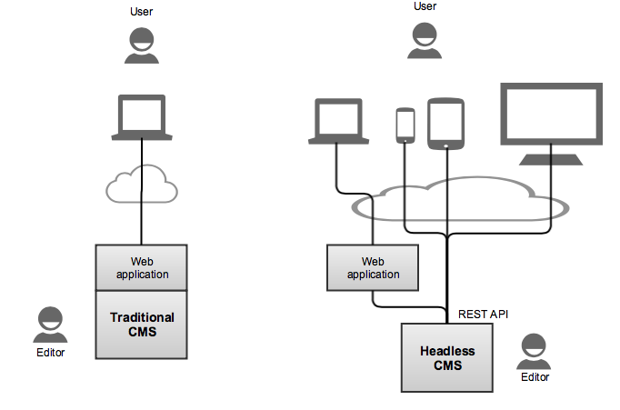 Traditional CMS Vs. Headless CMS Traditional CMS Vs. Headless CMS