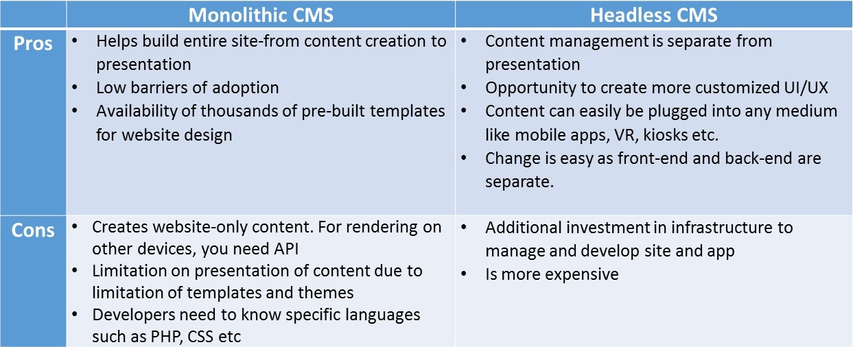 Traditional CMS Vs. Headless CMS Traditional CMS Vs. Headless CMS