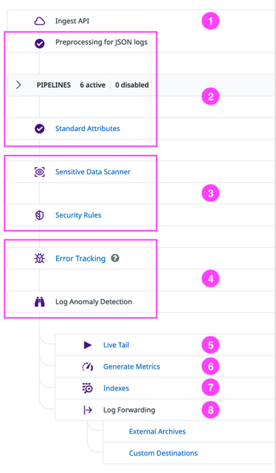Logging without Limits log ingestion to indexing pathway.