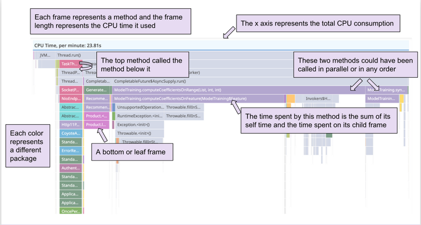 Profiler flame graph with important details explained.