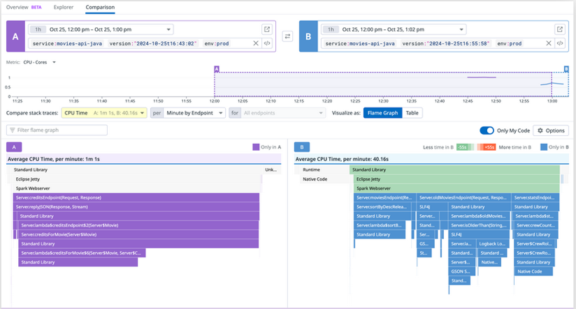 Screenshot of the comparison between two profiler flame graphs.