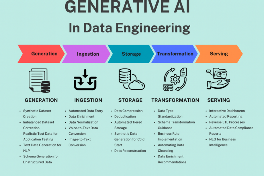 Generative AI